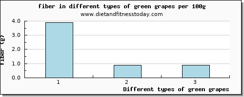 green grapes fiber per 100g